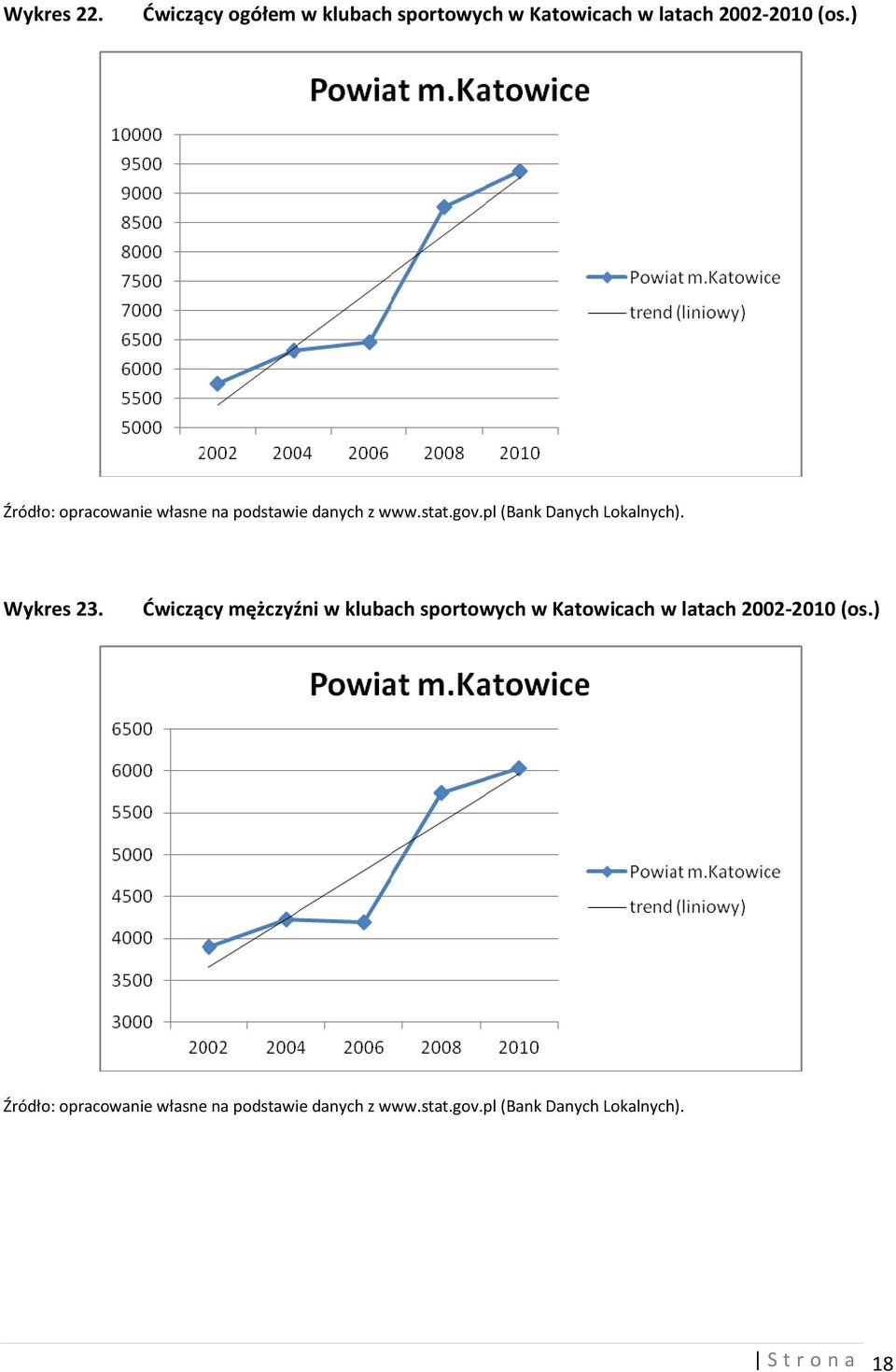 Katowicach w latach 2002-2010 (os.) Wykres 23.