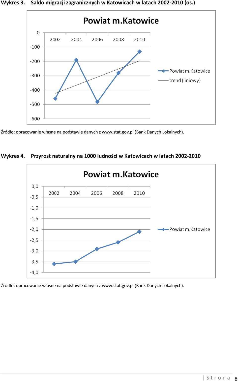 w latach 2002-2010 (os.) Wykres 4.