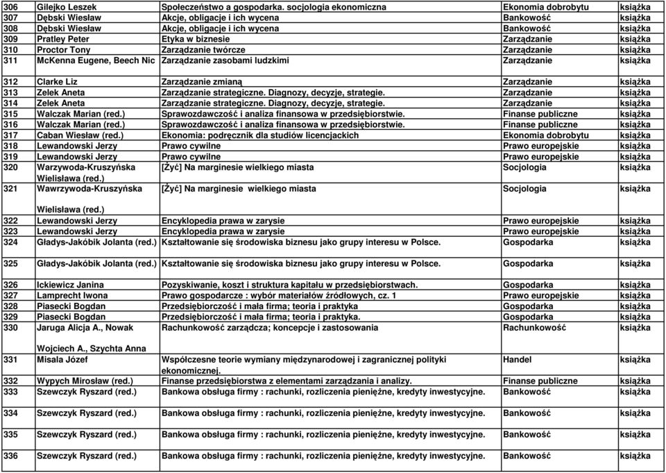 Zarządzanie 310 Proctor Tony Zarządzanie twórcze Zarządzanie 311 McKenna Eugene, Beech Nic Zarządzanie zasobami ludzkimi Zarządzanie 312 Clarke Liz Zarządzanie zmianą Zarządzanie 313 Zelek Aneta