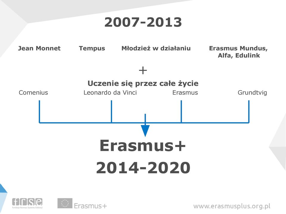 Uczenie się przez całe życie Comenius