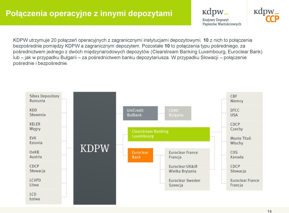 Pozostałe 10 to połączenia typu pośredniego, za pośrednictwem jednego z dwóch międzynarodowych depozytów (Clearstream