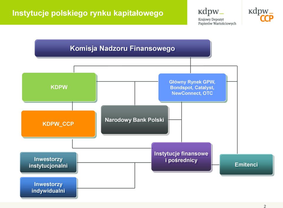 NewConnect, OTC KDPW_CCP Narodowy Bank Polski Inwestorzy