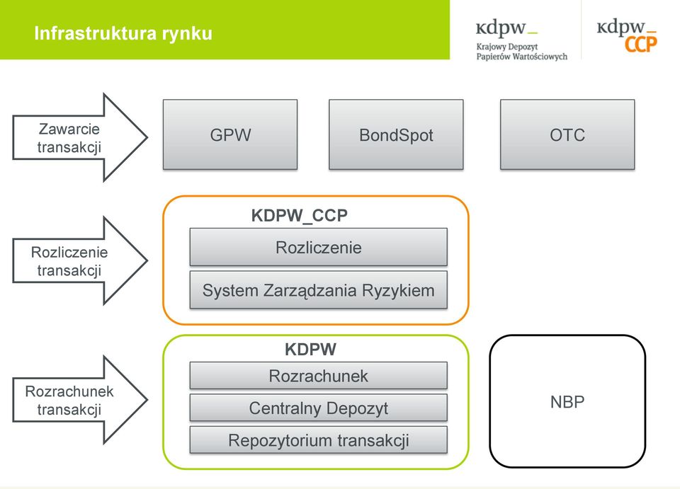 System Zarządzania Ryzykiem Rozrachunek transakcji