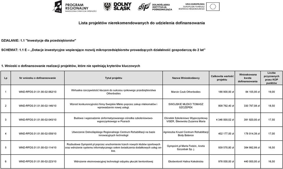 Wnioski o dofinansowanie realizacji projektów, które nie spełniają kryteriów kluczowych Lp Nr wniosku o dofinansowanie Tytuł projektu Nazwa Wnioskodawcy Całkowita wartość projektu Wnioskowana kwota