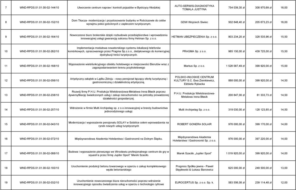 01.00-02-164/10 Nowoczesne biuro brokerskie dzięki rozbudowie przedsiębiorstwa i wprowadzeniu innowacyjnej usługi gwarancją sukcesu firmy Hetman Sp. z o.o. HETMAN UBEZPIECZENIA Sp. z o.o. 803 234,20 zł 328 535,96 zł 15,50 10 WND-RPDS.