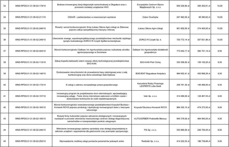 Agro-Usługi ze Żdanowa poprzez zakup specjalistycznej maszyny rolniczej Łukasz Sikora Agro-Usługi 951 600,00 zł 374 400,00 zł 10,00 36 WND-RPDS.01.