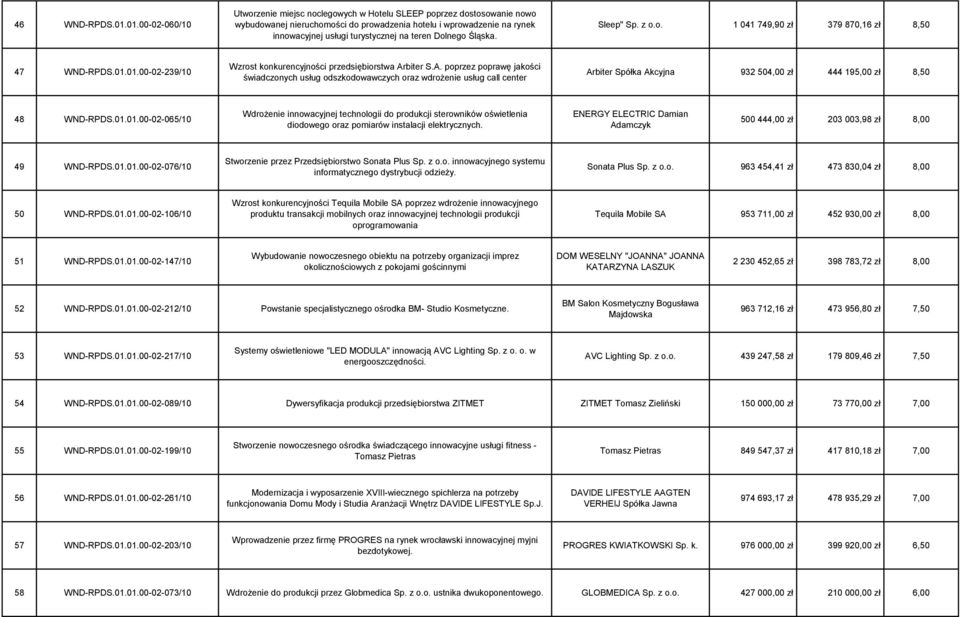 teren Dolnego Śląska. Sleep" Sp. z o.o. 1 041 749,90 zł 379 870,16 zł 8,50 47 WND-RPDS.01.01.00-02-239/10 Wzrost konkurencyjności przedsiębiorstwa Ar