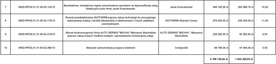 01.00-02-179/10 Rozwój przedsiębiorstwa ISOTHERM poprzez zakup technologii do precyzyjnego wykonywania izolacji i obróbki blacharskiej w elektrowniach i innych zakładach przemysłowych.