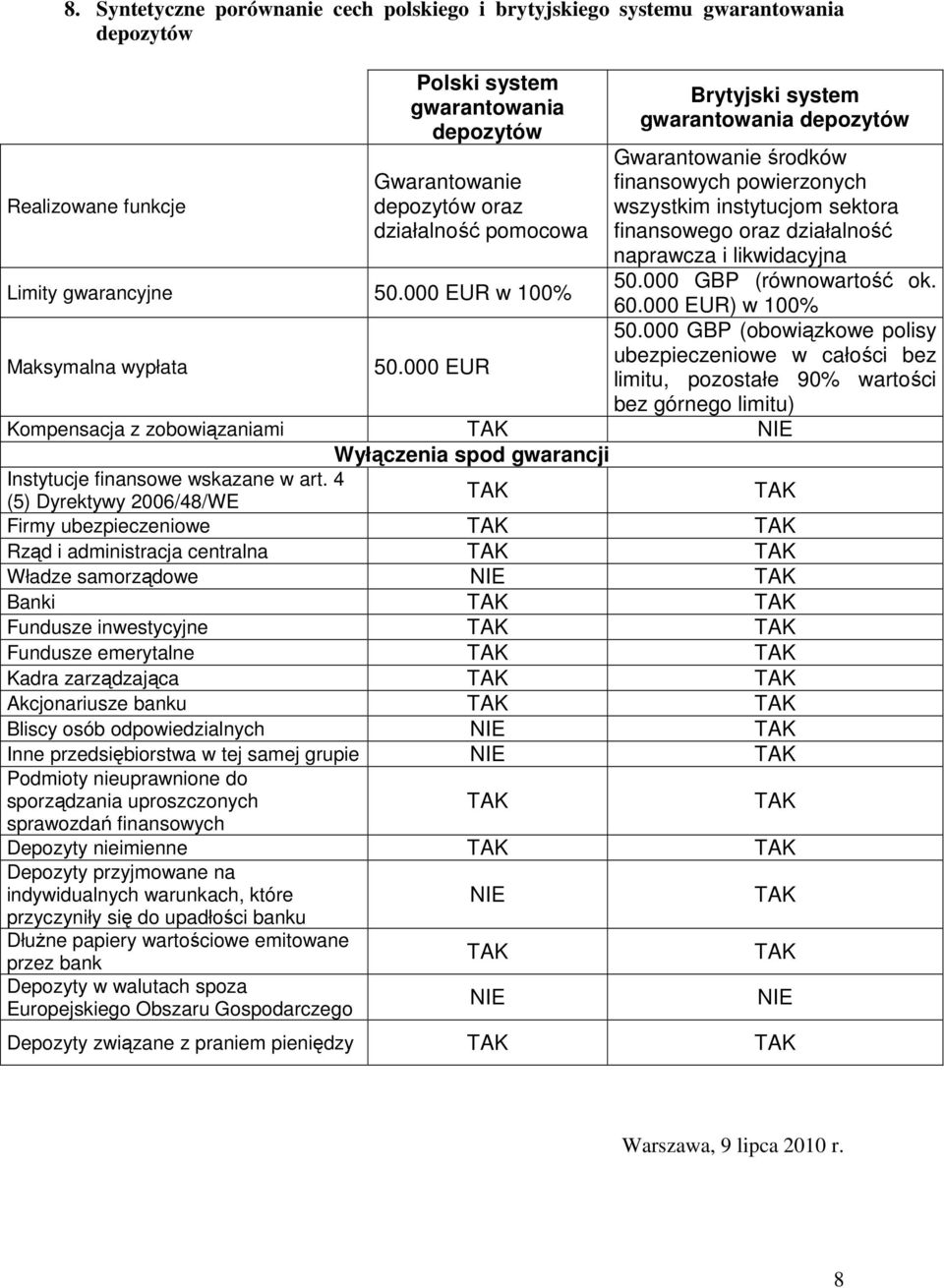 000 EUR Brytyjski system gwarantowania depozytów Gwarantowanie środków finansowych powierzonych wszystkim instytucjom sektora finansowego oraz działalność naprawcza i likwidacyjna 50.