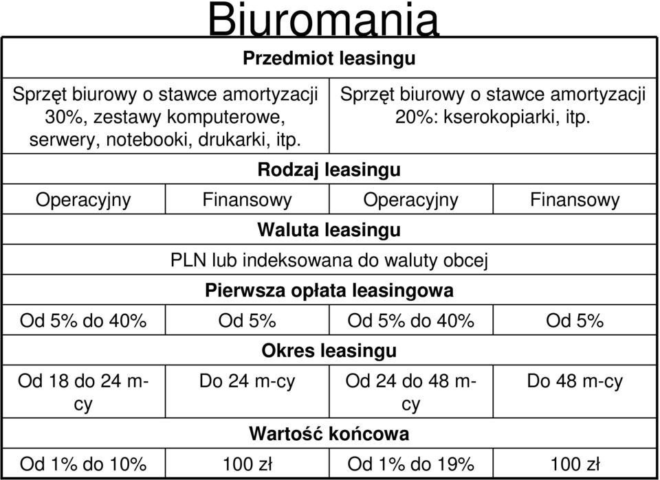 leasingu Waluta leasingu Okres leasingu Wartość końcowa Sprzęt biurowy o stawce amortyzacji 20%: kserokopiarki, itp.