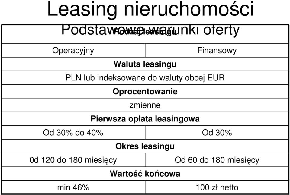 Oprocentowanie zmienne Pierwsza opłata leasingowa Od 30% do 40% Od 30% Okres