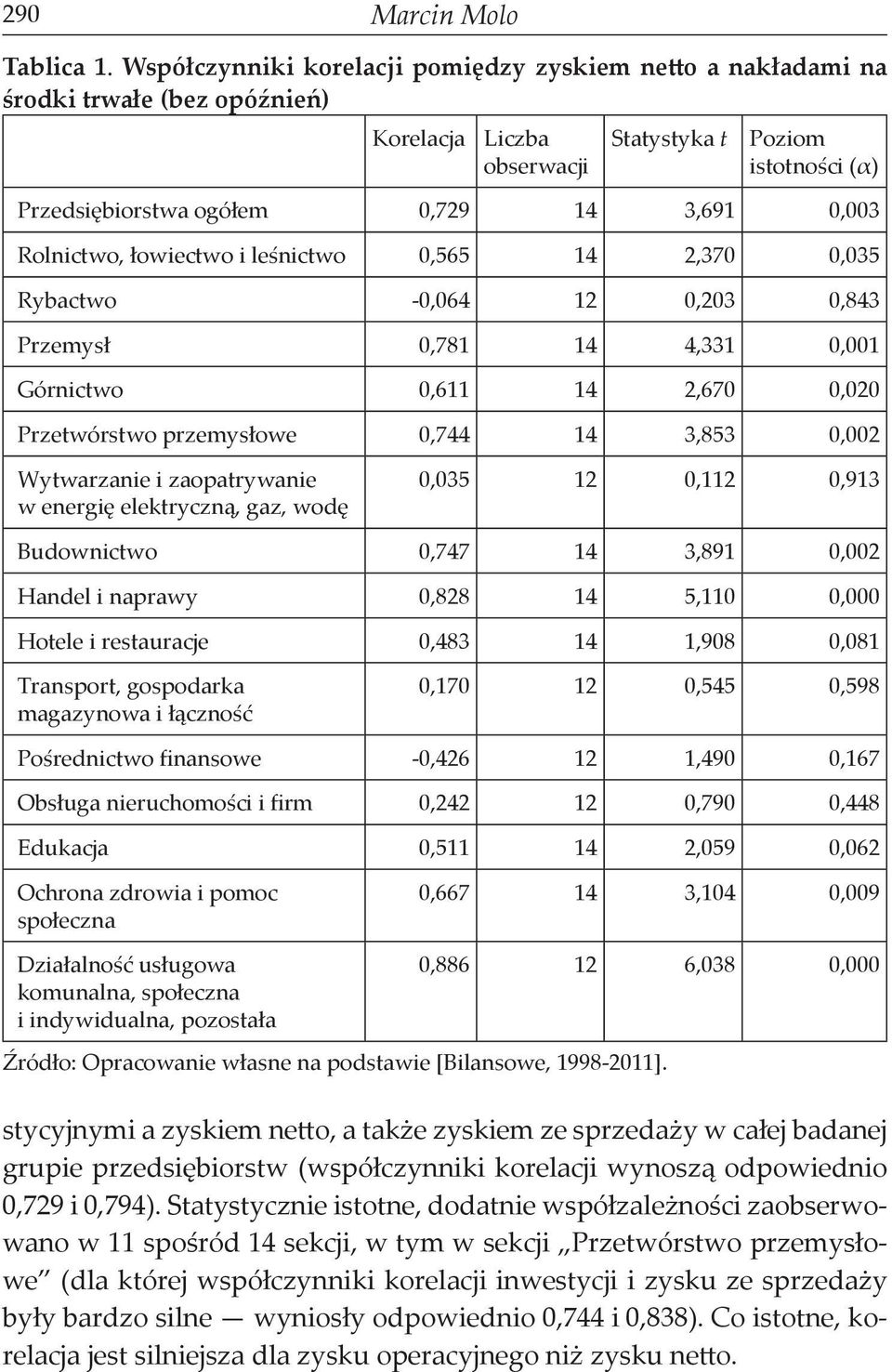 Rolnictwo, łowiectwo i leśnictwo 0,565 14 2,370 0,035 Rybactwo -0,064 12 0,203 0,843 Przemysł 0,781 14 4,331 0,001 Górnictwo 0,611 14 2,670 0,020 Przetwórstwo przemysłowe 0,744 14 3,853 0,002