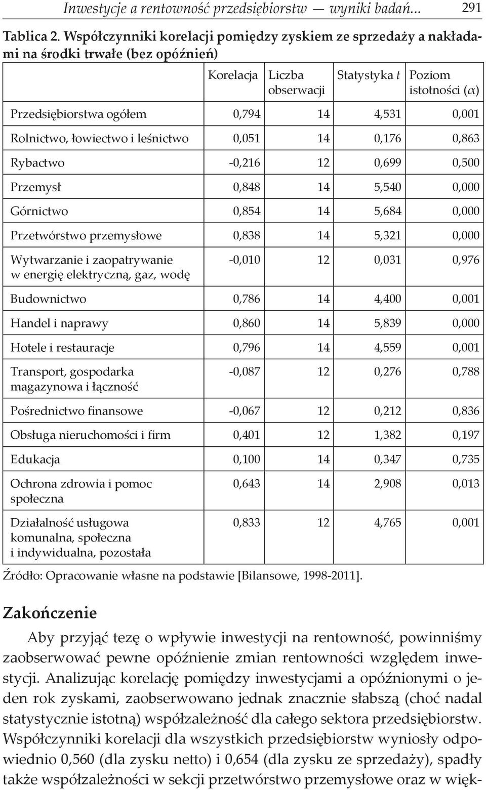 0,001 Rolnictwo, łowiectwo i leśnictwo 0,051 14 0,176 0,863 Rybactwo -0,216 12 0,699 0,500 Przemysł 0,848 14 5,540 0,000 Górnictwo 0,854 14 5,684 0,000 Przetwórstwo przemysłowe 0,838 14 5,321 0,000