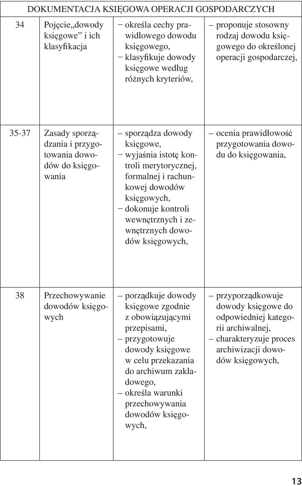 merytorycznej, formalnej i rachunkowej dowodów ksi gowych, dokonuje kontroli wewn trznych i zewn trznych dowodów ksi gowych, ocenia prawid owo przygotowania dowodu do ksi gowania, 38 Przechowywanie