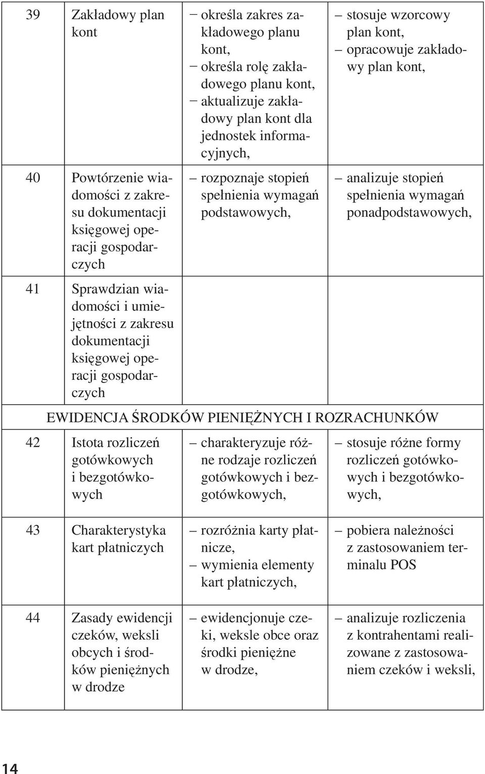 ponadpodstawowych, 41 Sprawdzian wiadomo ci i umiej tno ci z zakresu dokumentacji ksi gowej operacji gospodarczych EWIDENCJA RODKÓW PIENI NYCH I ROZRACHUNKÓW 42 Istota rozlicze gotówkowych i