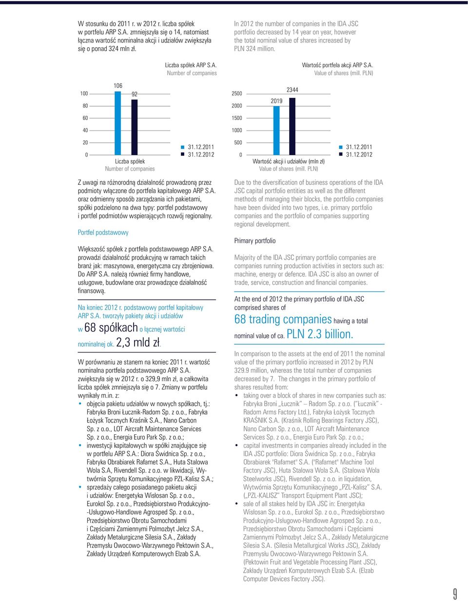 Wartość portfela akcji ARP S.A. Value of shares (mill. PLN) 100 80 106 92 2500 2000 2019 2344 60 1500 40 1000 20 0 Liczba spółek Number of companies 31.12.