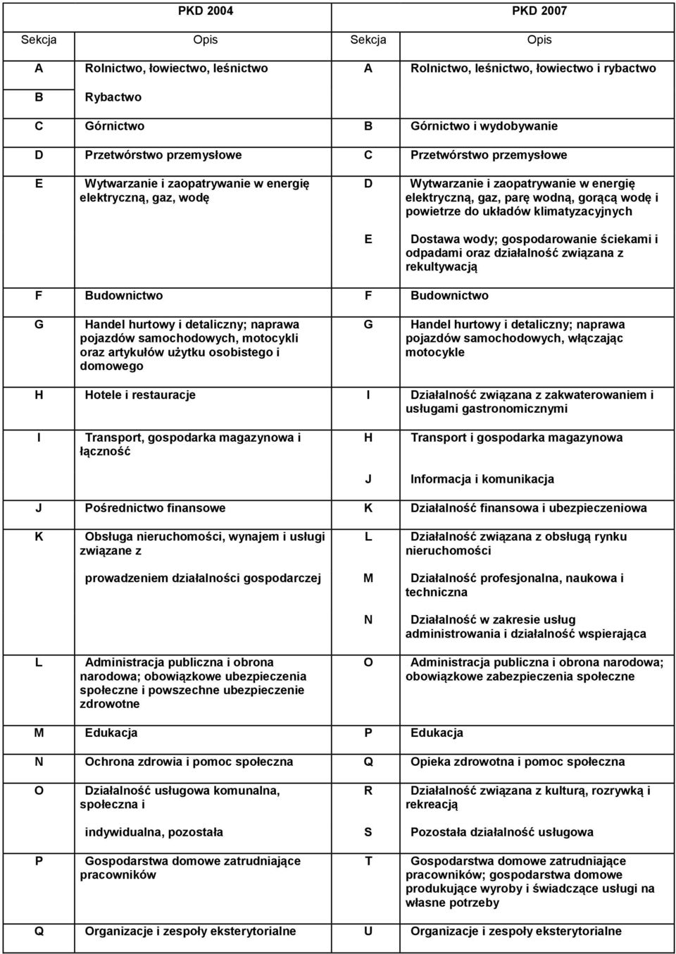 klimatyzacyjnych E Dostawa wody; gospodarowanie ściekami i odpadami oraz działalność związana z rekultywacją F Budownictwo F Budownictwo G Handel hurtowy i detaliczny; naprawa pojazdów samochodowych,