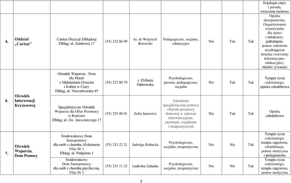 (warsztaty informacyjno), zbiórki żywności 6. Ośrodek Interwencji Kryzysowej Ośrodek Wsparcia - Dom dla Matek z Małoletnimi Dziećmi i Kobiet w Ciąży Elbląg, ul.