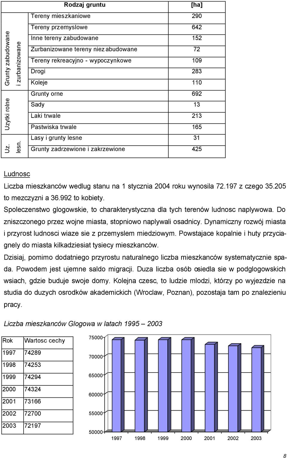 orne 692 Sady 13 Laki trwale 213 Pastwiska trwale 165 Lasy i grunty lesne 31 Grunty zadrzewione i zakrzewione 425 Ludnosc Liczba mieszkanców wedlug stanu na 1 stycznia 2004 roku wynosila 72.