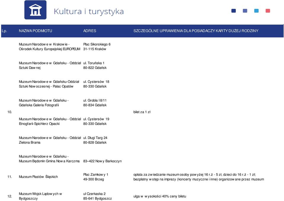 Grobla I 8/11 80-834 Gdańsk 10. bilet za 1 zł Muzeum Narodow e w Gdańsku - Oddział Etnogfarii-Spichlerz Opacki ul. Cystersów 19 80-330 Gdańsk Muzeum Narodow e w Gdańsku - Oddział Zielona Brama ul.