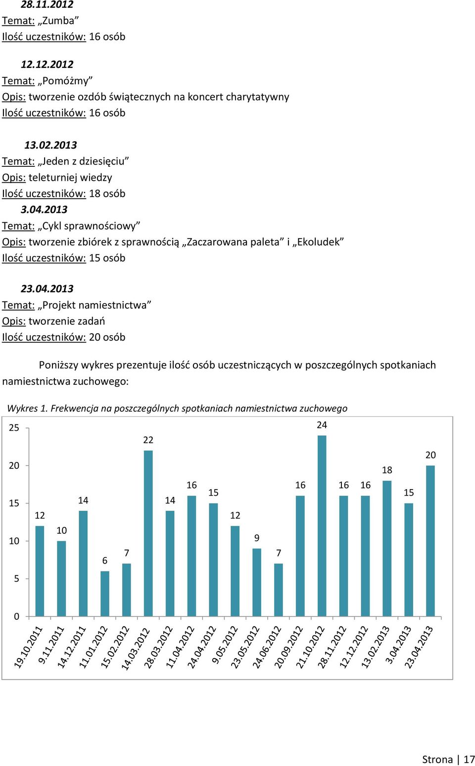 2013 Temat: Cykl sprawnościowy Opis: tworzenie zbiórek z sprawnością Zaczarowana paleta i Ekoludek Ilość uczestników: 15 osób 23.04.