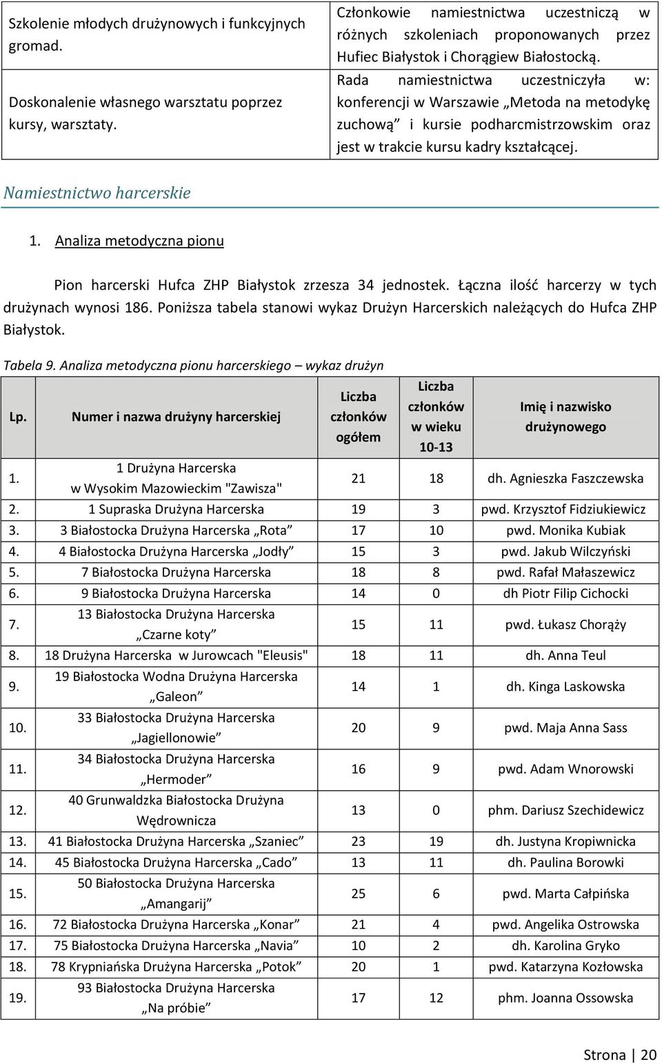 Rada namiestnictwa uczestniczyła w: konferencji w Warszawie Metoda na metodykę zuchową i kursie podharcmistrzowskim oraz jest w trakcie kursu kadry kształcącej. Namiestnictwo harcerskie 1.