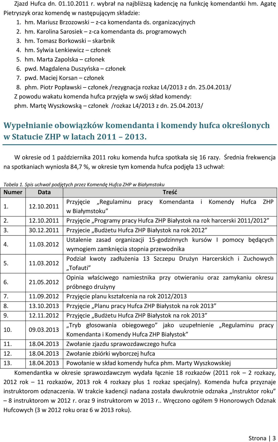 Magdalena Duszyńska członek 7. pwd. Maciej Korsan członek 8. phm. Piotr Popławski członek /rezygnacja rozkaz L4/2013 z dn. 25.04.2013/ Z powodu wakatu komenda hufca przyjęła w swój skład komendy: phm.