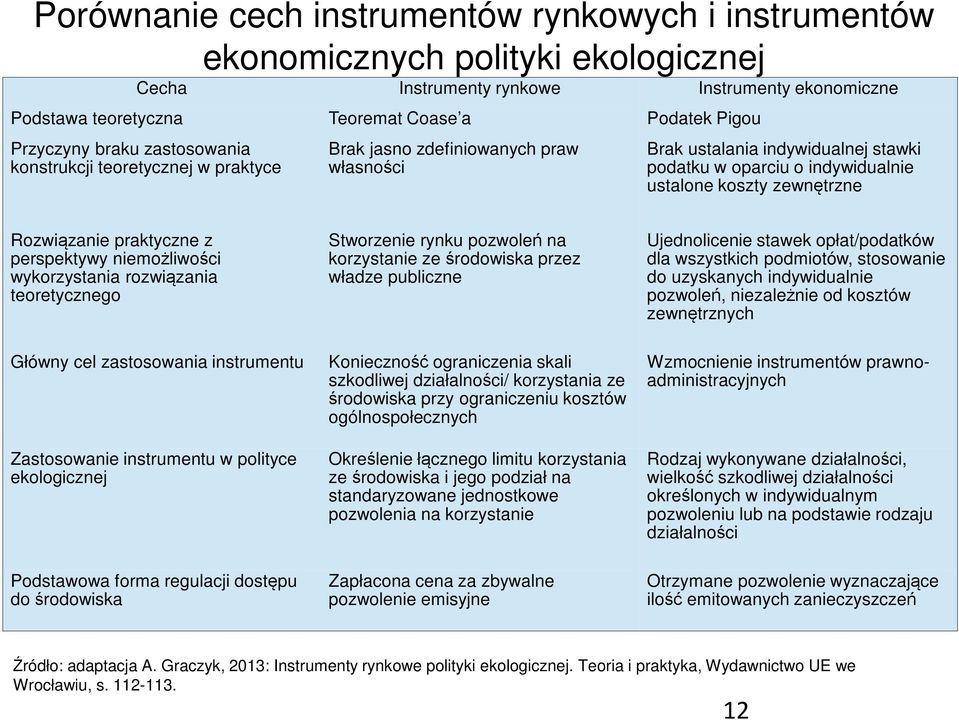 zewnętrzne Rozwiązanie praktyczne z perspektywy niemożliwości wykorzystania rozwiązania teoretycznego Stworzenie rynku pozwoleń na korzystanie ze środowiska przez władze publiczne Ujednolicenie