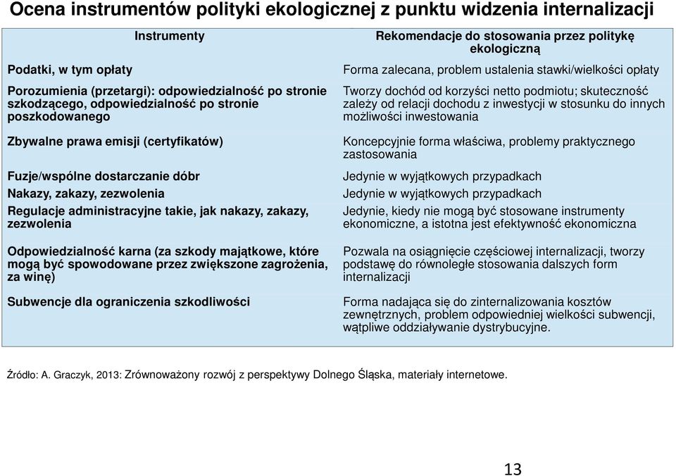 podmiotu; skuteczność zależy od relacji dochodu z inwestycji w stosunku do innych możliwości inwestowania Zbywalne prawa emisji (certyfikatów) Fuzje/wspólne dostarczanie dóbr Nakazy, zakazy,