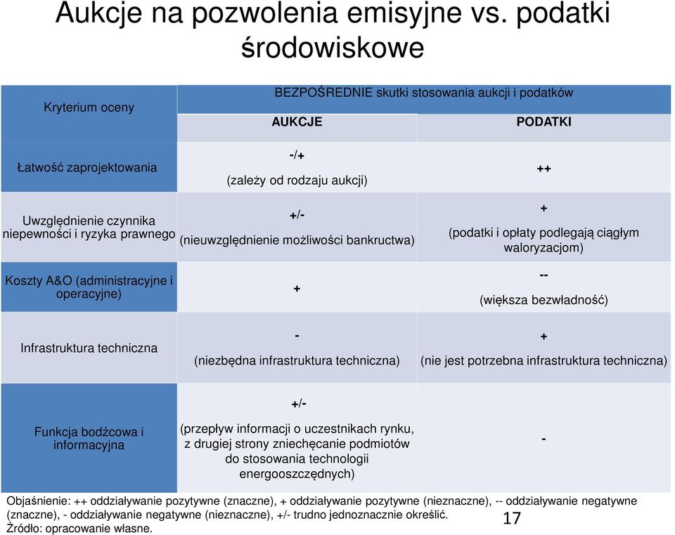 ryzyka prawnego (nieuwzględnienie możliwości bankructwa) + (podatki i opłaty podlegają ciągłym waloryzacjom) Koszty A&O (administracyjne i operacyjne) + -- (większa bezwładność) Infrastruktura