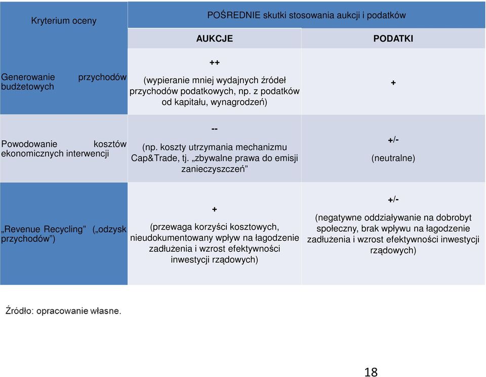 zbywalne prawa do emisji zanieczyszczeń (neutralne) Revenue Recycling ( odzysk przychodów ) + (przewaga korzyści kosztowych, nieudokumentowany wpływ na łagodzenie