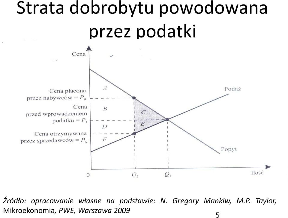 podstawie: N. Gregory Mankiw, M.P.