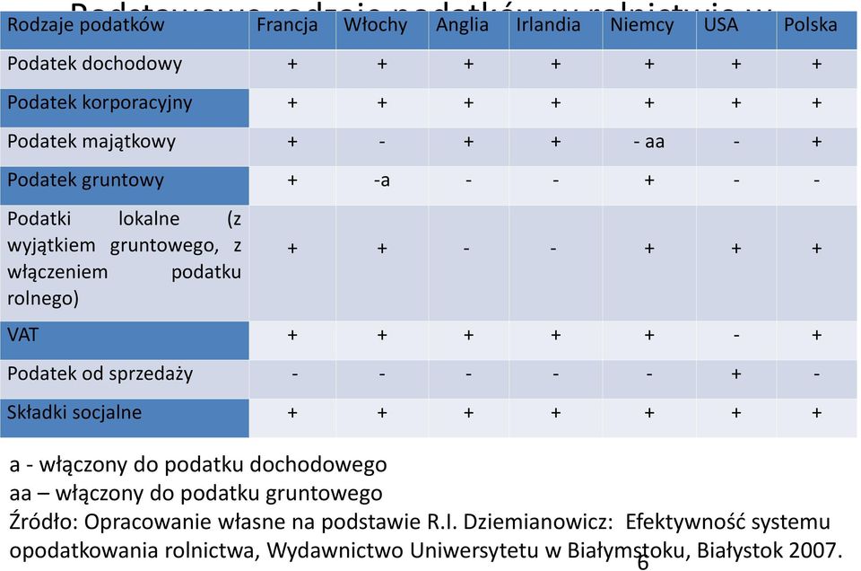 rolnego) + + - - + + + VAT + + + + + - + Podatek odsprzedaży - - - - - + - Składki socjalne + + + + + + + a - włączony do podatku dochodowego aa włączony do podatku