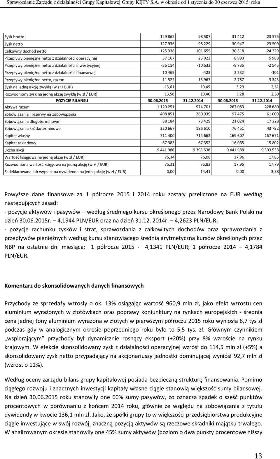 razem 11 522 13 967 2 787 3 343 Zysk na jedną akcję zwykłą (w zł / EUR) 13,61 10,49 3,29 2,51 Rozwodniony zysk na jedną akcję zwykłą (w zł / EUR) 13,58 10,46 3,28 2,50 POZYCJE BILANSU 30.06.2015 31.