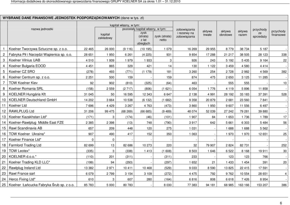 aktywa obrotowe aktywa razem przychody ze sprzedaŝy przychody finansowe 1 Koelner Tworzywa Sztuczne sp. z o.o. 22 465 26 000 (9 116) (10 195) 1 079 16 269 29 955 8 779 38 734 5 187-2 Fabryka Pił i Narzędzi Wapienica sp.