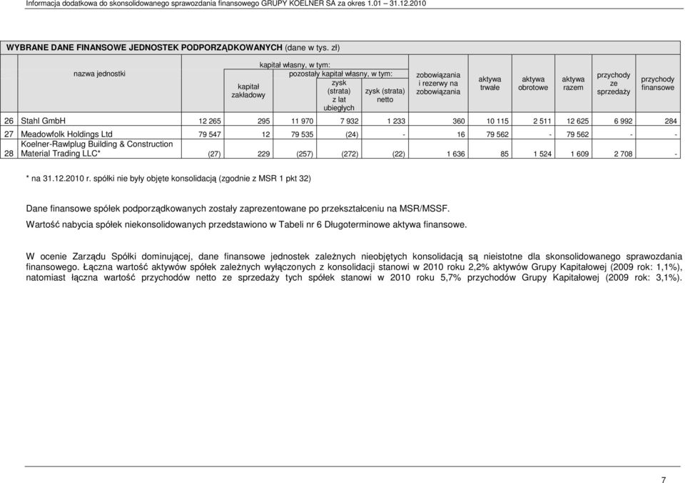 aktywa obrotowe aktywa razem przychody ze sprzedaŝy przychody finansowe 26 Stahl GmbH 12 265 295 11 970 7 932 1 233 360 10 115 2 511 12 625 6 992 284 27 Meadowfolk Holdings Ltd 79 547 12 79 535 (24)