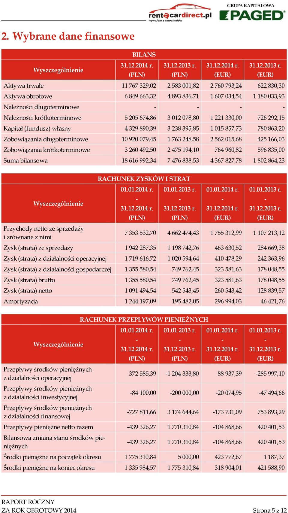 (PLN) (PLN) (EUR) (EUR) Aktywa trwałe 11 767 329,02 2 583 001,82 2 760 793,24 622 830,30 Aktywa obrotowe 6 849 663,32 4 893 836,71 1 607 034,54 1 180 033,93 Należności długoterminowe Należności