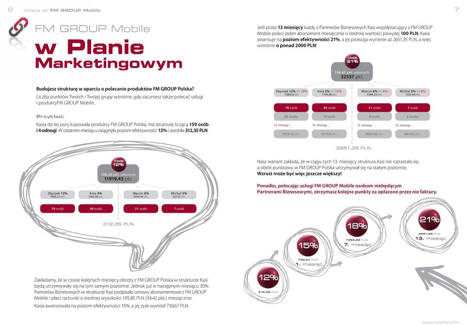 Przykład: Kasia do tej pory kupowała produkty FM GROUP Polska, ma strukturę liczącą 159 osób i 4 odnogi. W ostatnim miesiącu osiągnęła poziom efektywności 12% i zarobiła 312,35 PLN.