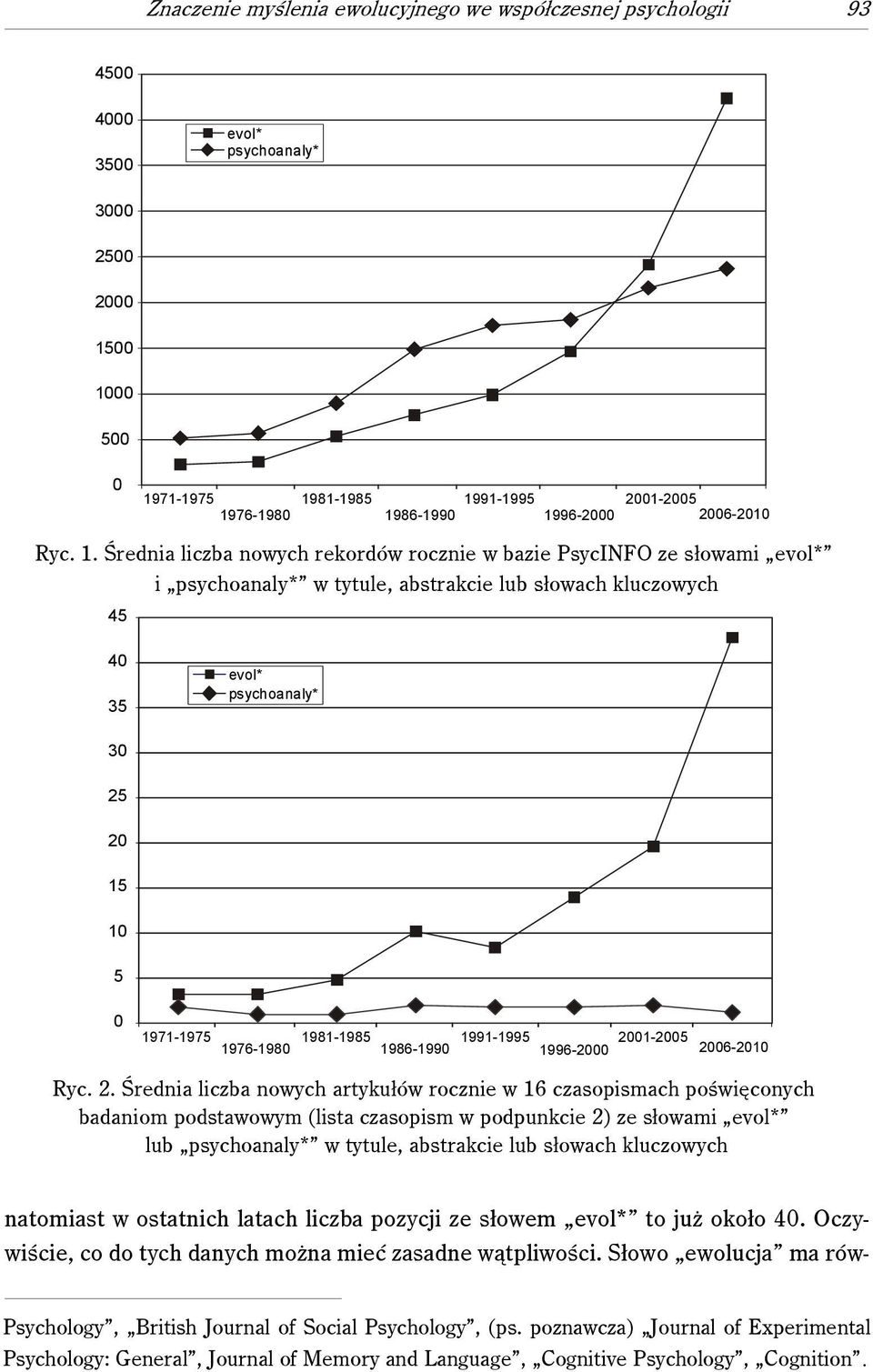 Średnia liczba nowych rekordów rocznie w bazie PsycINFO ze słowami evol* i psychoanaly* w tytule, abstrakcie lub słowach kluczowych 40 35 evol* psychoanaly* 30 25 20 15 10 5 0 1971-1975 1976-1980