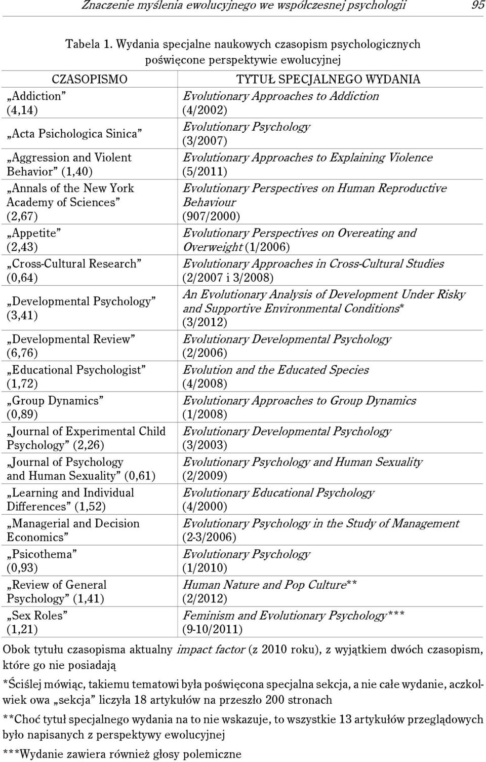 Evolutionary Psychology Acta Psichologica Sinica (3/2007) Aggression and Violent Evolutionary Approaches to Explaining Violence Behavior (1,40) (5/2011) Annals of the New York Academy of Sciences