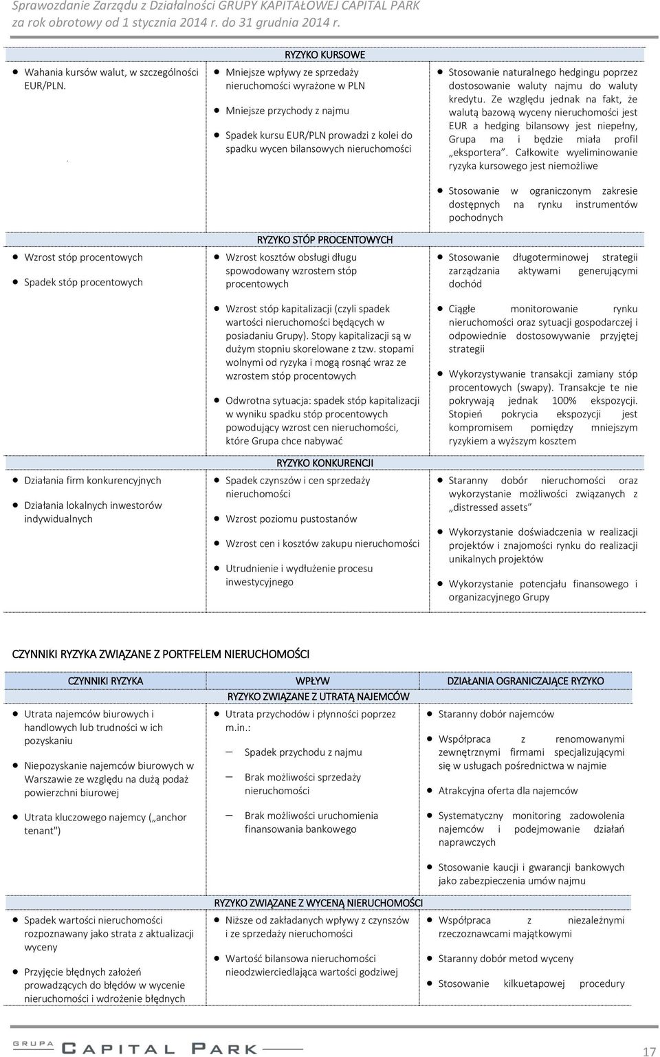 Mniejsze przychody z najmu Spadek kursu EUR/PLN prowadzi z kolei do spadku wycen bilansowych nieruchomości RYZYKO STÓP PROCENTOWYCH Wzrost kosztów obsługi długu spowodowany wzrostem stóp procentowych