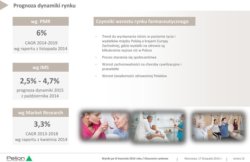 kilkukrotnie wyższe niż w Polsce Proces starzenia się społeczeństwa Wzrost zachorowalności na choroby cywilizacyjne i przewlekłe Wzrost świadomości