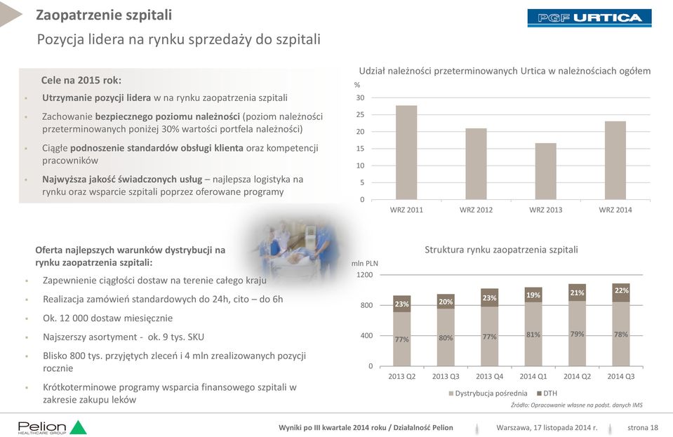 logistyka na rynku oraz wsparcie szpitali poprzez oferowane programy Udział należności przeterminowanych Urtica w należnościach ogółem % 30 25 20 15 10 5 0 WRZ 2011 WRZ 2012 WRZ 2013 WRZ 2014 Oferta