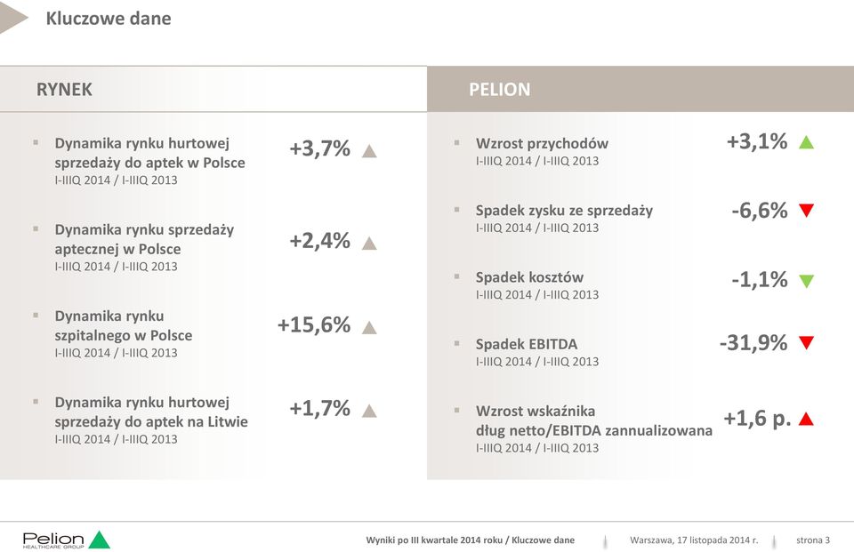 2013 Spadek kosztów I-IIIQ 2014 / I-IIIQ 2013 Spadek EBITDA I-IIIQ 2014 / I-IIIQ 2013-6,6% -1,1% -31,9% Dynamika rynku hurtowej sprzedaży do aptek na Litwie I-IIIQ 2014 / I-IIIQ