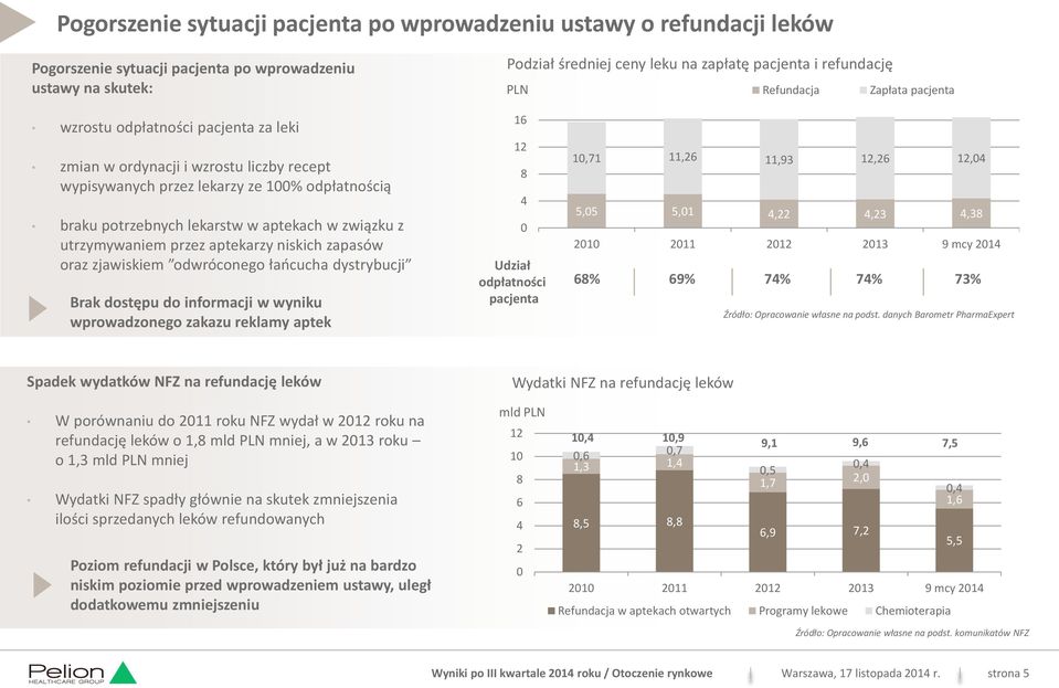 związku z utrzymywaniem przez aptekarzy niskich zapasów oraz zjawiskiem odwróconego łańcucha dystrybucji Brak dostępu do informacji w wyniku wprowadzonego zakazu reklamy aptek 16 12 8 4 0 Udział