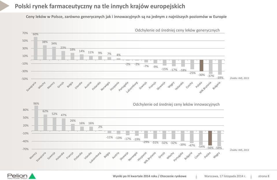 -17% -18% -25% -30% -37% -39% Źródło: IMS, 2013 80% 50% 20% 96% 62% 52% 47% 26% 16% 16% 2% Odchylenie od średniej ceny leków innowacyjnych -10% -40% -11% -13%