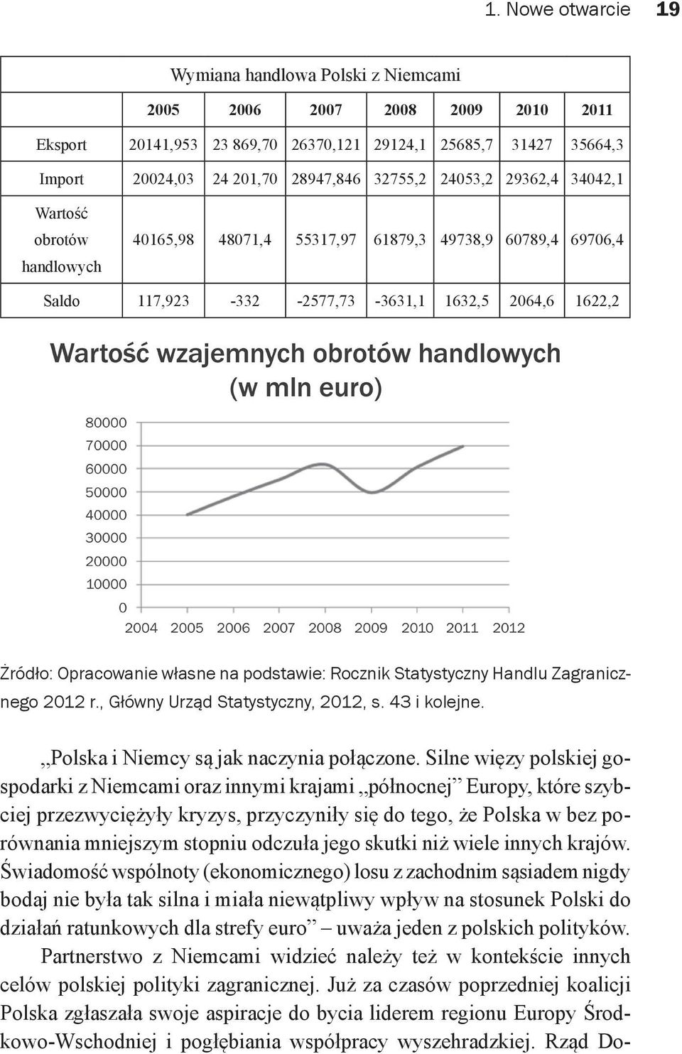 na podstawie: Rocznik Statystyczny Handlu Zagranicznego 2012 r., Główny Urząd Statystyczny, 2012, s. 43 i kolejne. Polska i Niemcy są jak naczynia połączone.