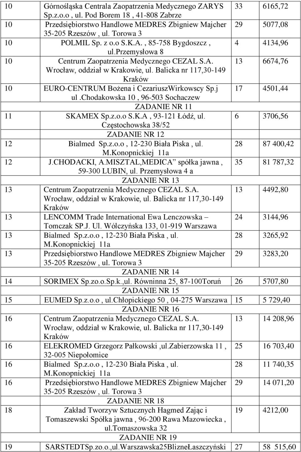 K.A, 93-121 Łódź, ul. 6 3706,56 ZADANIE NR 12 12 Bialmed Sp.z.o.o, 12-230 Biała Piska, ul. 28 87 400,42 12 J.CHODACKI, A.MISZTAL,MEDICA spółka jawna, 35 81 787,32 59-300 LUBIN, ul.