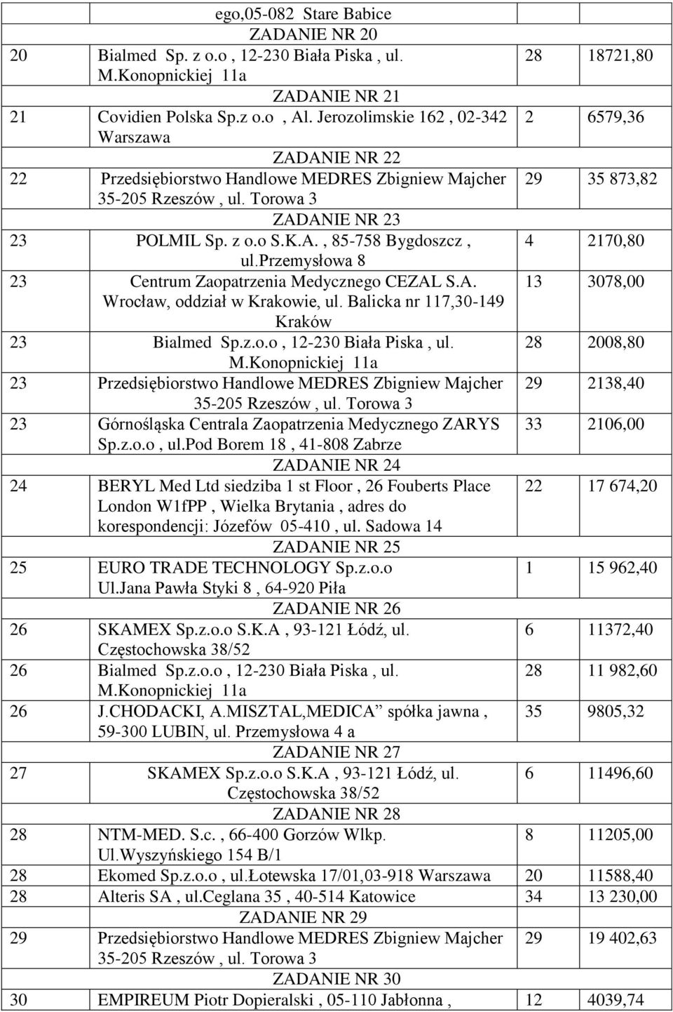 przemysłowa 8 23 Centrum Zaopatrzenia Medycznego CEZAL S.A. 13 3078,00 23 Bialmed Sp.z.o.o, 12-230 Biała Piska, ul.