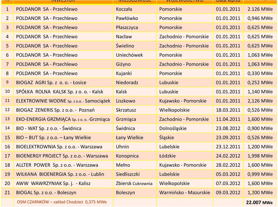 01.2011 1,063 MWe 7 POLDANOR SA - Przechlewo Giżyno Zachodnio- Pomorskie 01.01.2011 1,063 MWe 8 POLDANOR SA - Przechlewo Kujanki Pomorskie 01.01.2011 0,330 MWe 9 BIOGAZ AGRI Sp. z o.